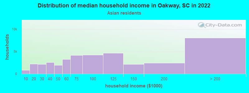 Distribution of median household income in Oakway, SC in 2022