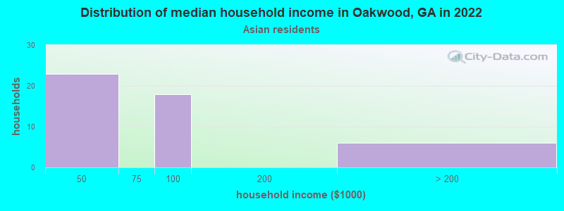 Distribution of median household income in Oakwood, GA in 2022