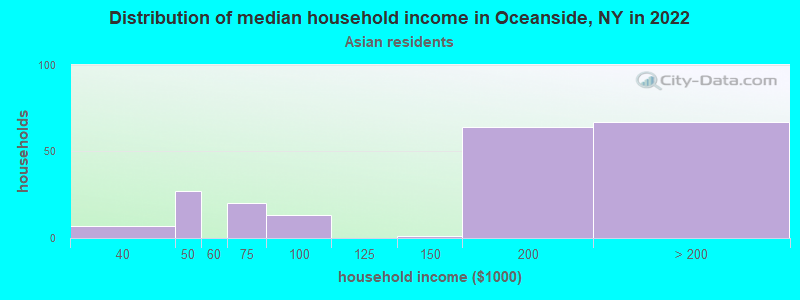 Distribution of median household income in Oceanside, NY in 2022
