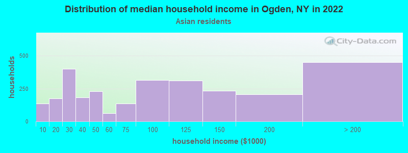 Distribution of median household income in Ogden, NY in 2022