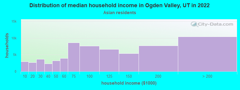 Distribution of median household income in Ogden Valley, UT in 2022