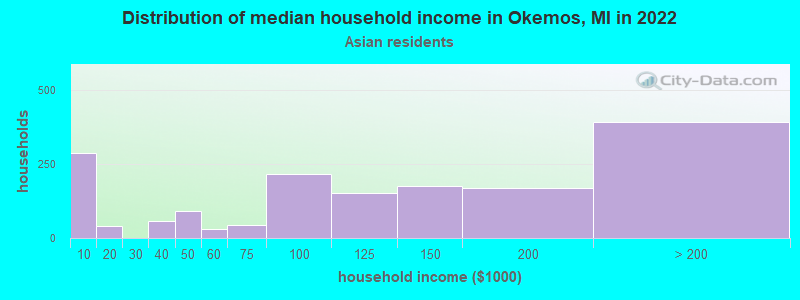 Distribution of median household income in Okemos, MI in 2022