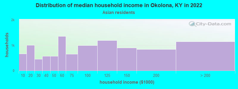 Distribution of median household income in Okolona, KY in 2022
