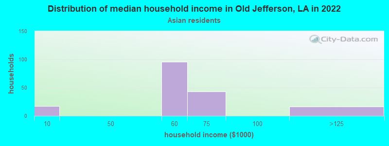 Distribution of median household income in Old Jefferson, LA in 2022