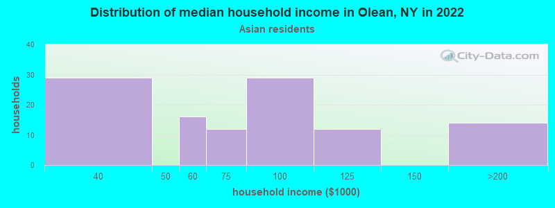 Distribution of median household income in Olean, NY in 2022