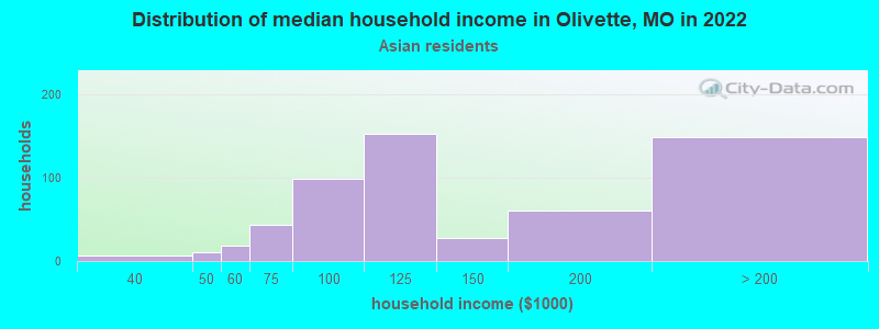 Distribution of median household income in Olivette, MO in 2022