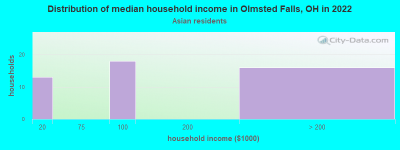 Distribution of median household income in Olmsted Falls, OH in 2022