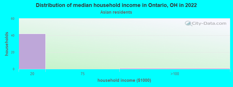 Distribution of median household income in Ontario, OH in 2022