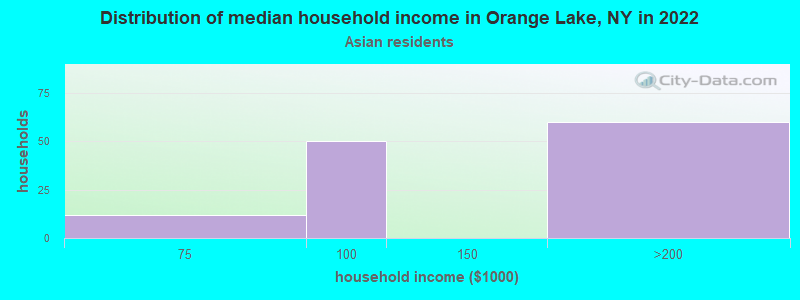 Distribution of median household income in Orange Lake, NY in 2022