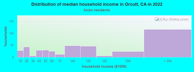 Distribution of median household income in Orcutt, CA in 2022