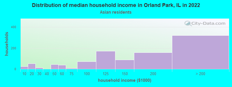 Distribution of median household income in Orland Park, IL in 2022