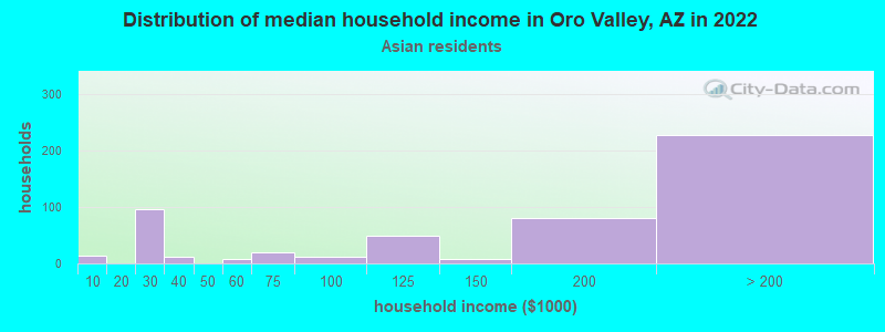 Distribution of median household income in Oro Valley, AZ in 2022