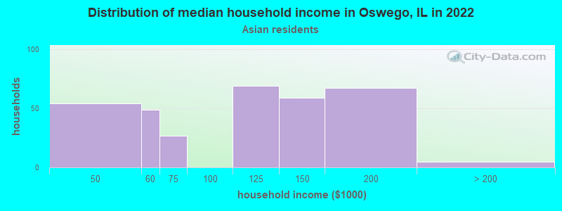 Distribution of median household income in Oswego, IL in 2022