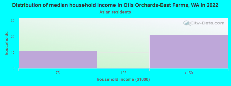 Distribution of median household income in Otis Orchards-East Farms, WA in 2022