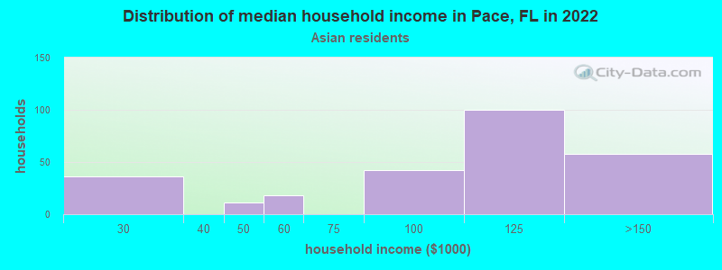 Distribution of median household income in Pace, FL in 2022