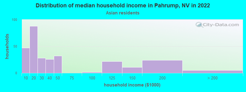 Distribution of median household income in Pahrump, NV in 2022
