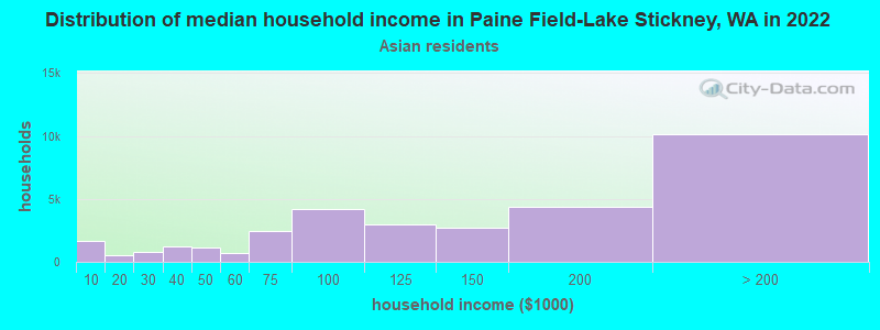 Distribution of median household income in Paine Field-Lake Stickney, WA in 2022