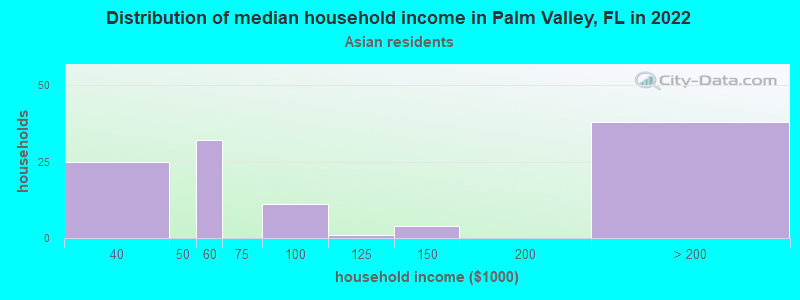 Distribution of median household income in Palm Valley, FL in 2022