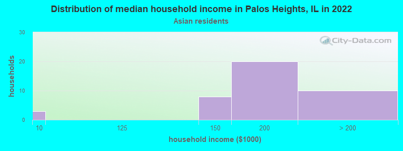 Distribution of median household income in Palos Heights, IL in 2021