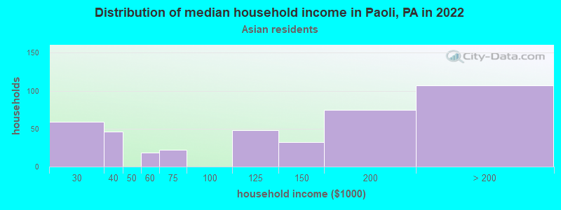 Distribution of median household income in Paoli, PA in 2022