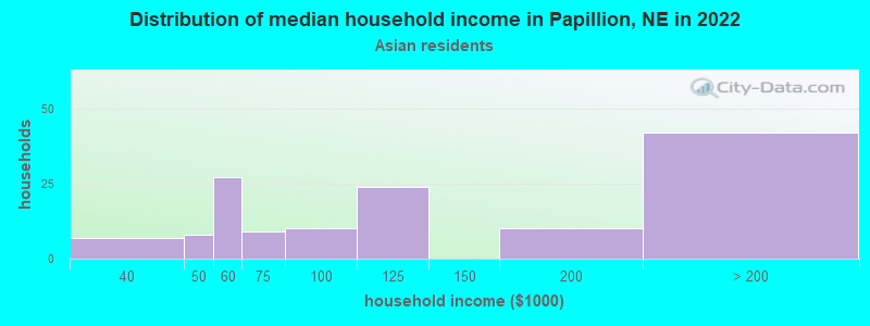 Distribution of median household income in Papillion, NE in 2022