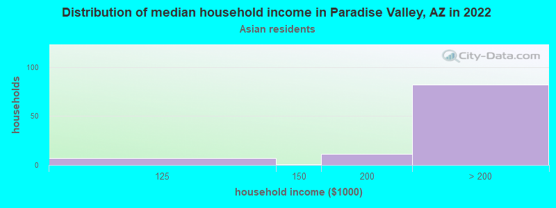 Distribution of median household income in Paradise Valley, AZ in 2022