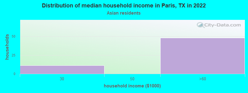 Distribution of median household income in Paris, TX in 2022
