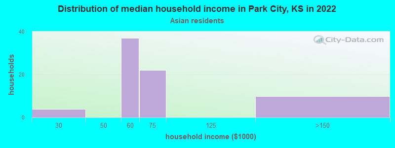 Distribution of median household income in Park City, KS in 2022