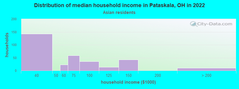 Distribution of median household income in Pataskala, OH in 2022