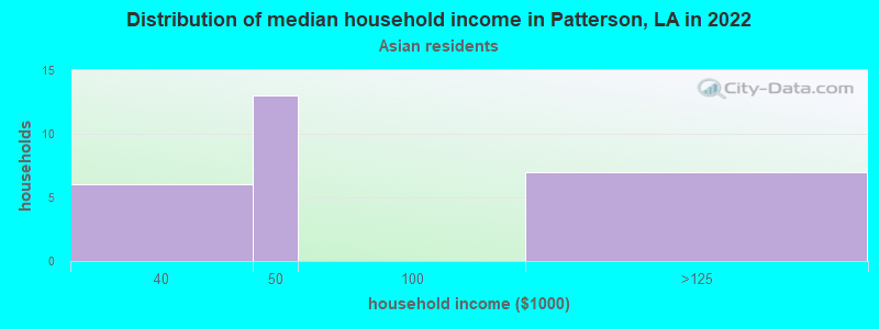 Distribution of median household income in Patterson, LA in 2022