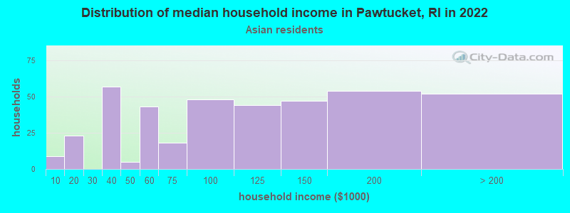 Distribution of median household income in Pawtucket, RI in 2022