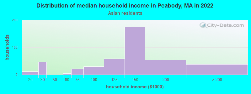 Distribution of median household income in Peabody, MA in 2022