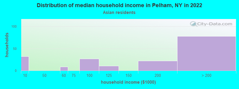 Distribution of median household income in Pelham, NY in 2022