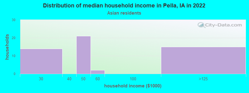 Distribution of median household income in Pella, IA in 2022