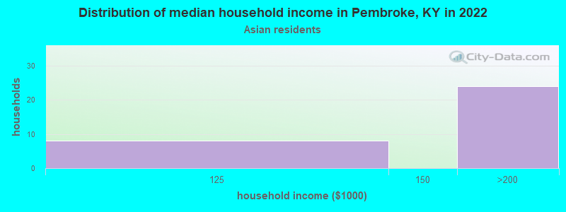 Distribution of median household income in Pembroke, KY in 2022