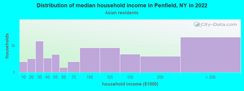 Distribution of median household income in Penfield, NY in 2022