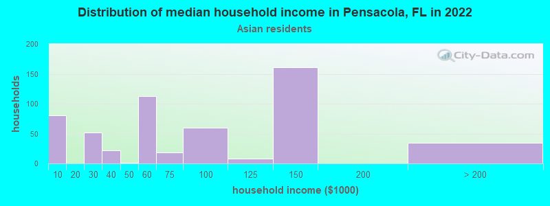 Distribution of median household income in Pensacola, FL in 2022