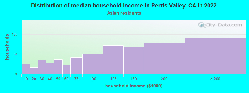 Distribution of median household income in Perris Valley, CA in 2022