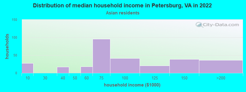 Distribution of median household income in Petersburg, VA in 2022