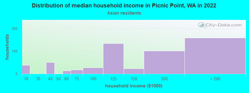 Distribution of median household income in Picnic Point, WA in 2022