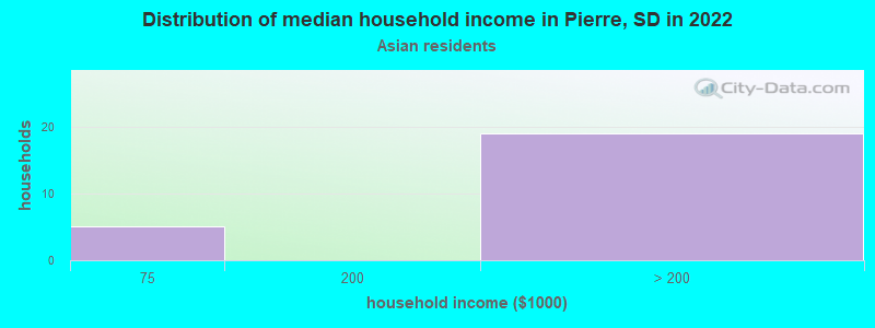 Distribution of median household income in Pierre, SD in 2022