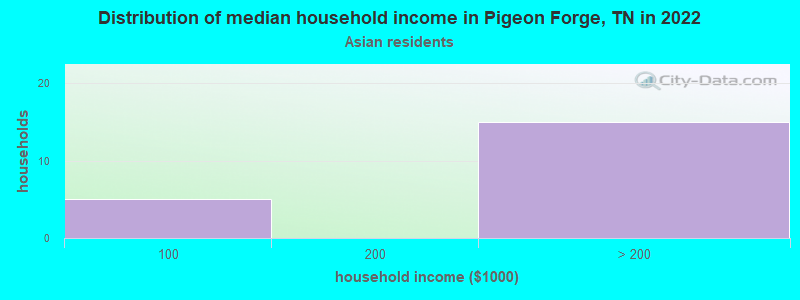 Distribution of median household income in Pigeon Forge, TN in 2022