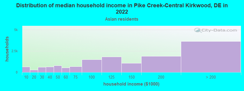 Distribution of median household income in Pike Creek-Central Kirkwood, DE in 2022