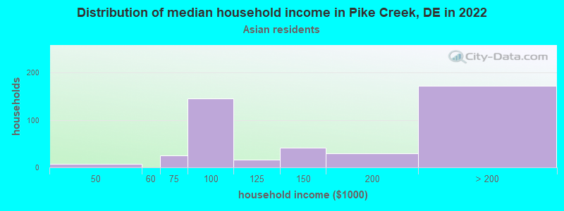 Distribution of median household income in Pike Creek, DE in 2022
