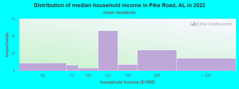 Distribution of median household income in Pike Road, AL in 2022