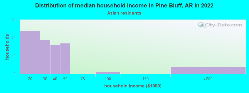 Distribution of median household income in Pine Bluff, AR in 2022