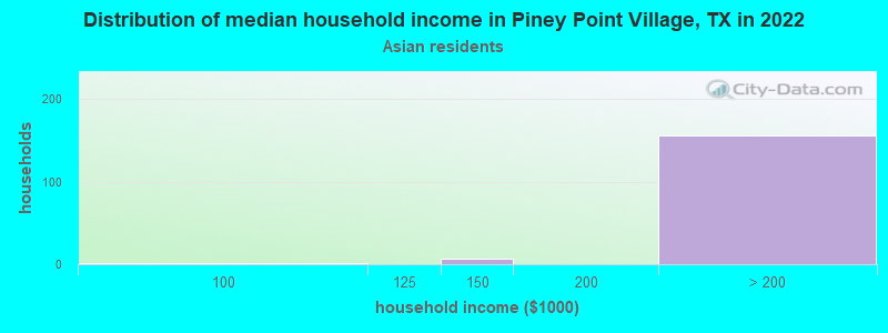 Distribution of median household income in Piney Point Village, TX in 2022