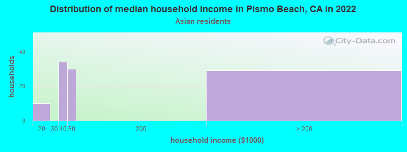 Distribution of median household income in Pismo Beach, CA in 2022