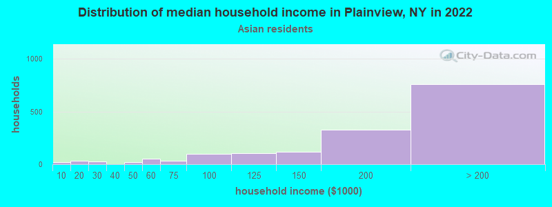 Distribution of median household income in Plainview, NY in 2022