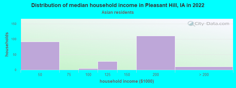 Distribution of median household income in Pleasant Hill, IA in 2022